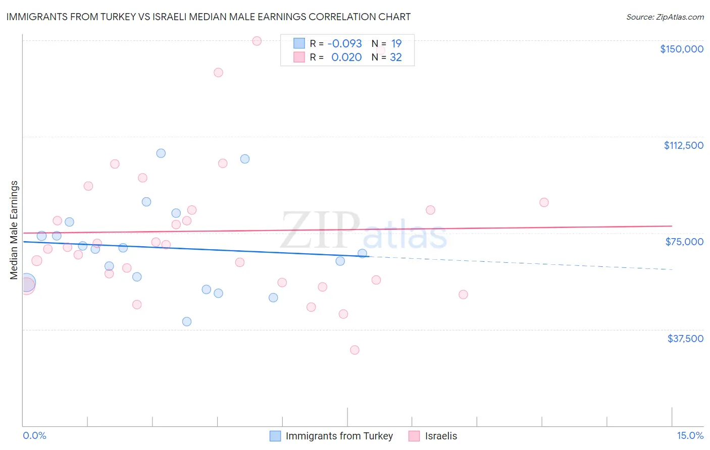Immigrants from Turkey vs Israeli Median Male Earnings