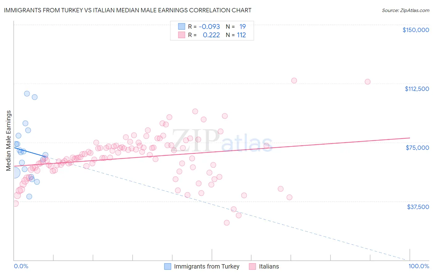 Immigrants from Turkey vs Italian Median Male Earnings
