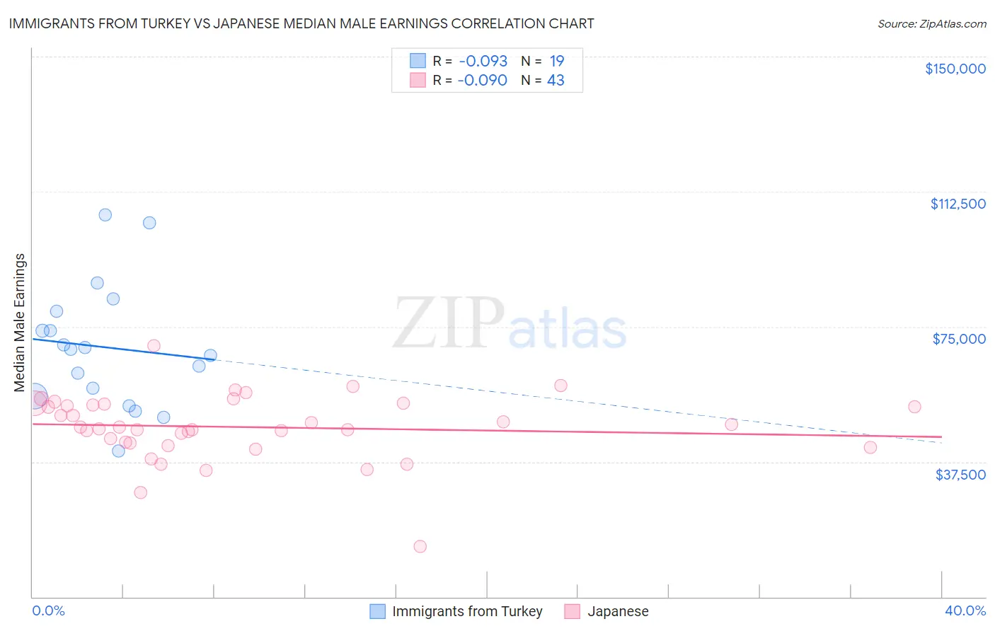 Immigrants from Turkey vs Japanese Median Male Earnings