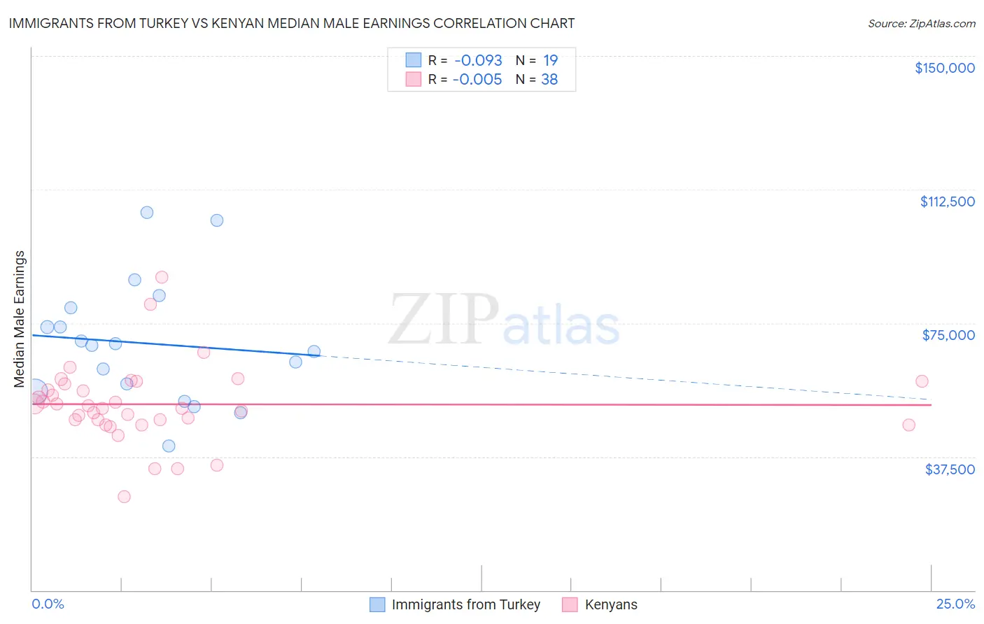 Immigrants from Turkey vs Kenyan Median Male Earnings