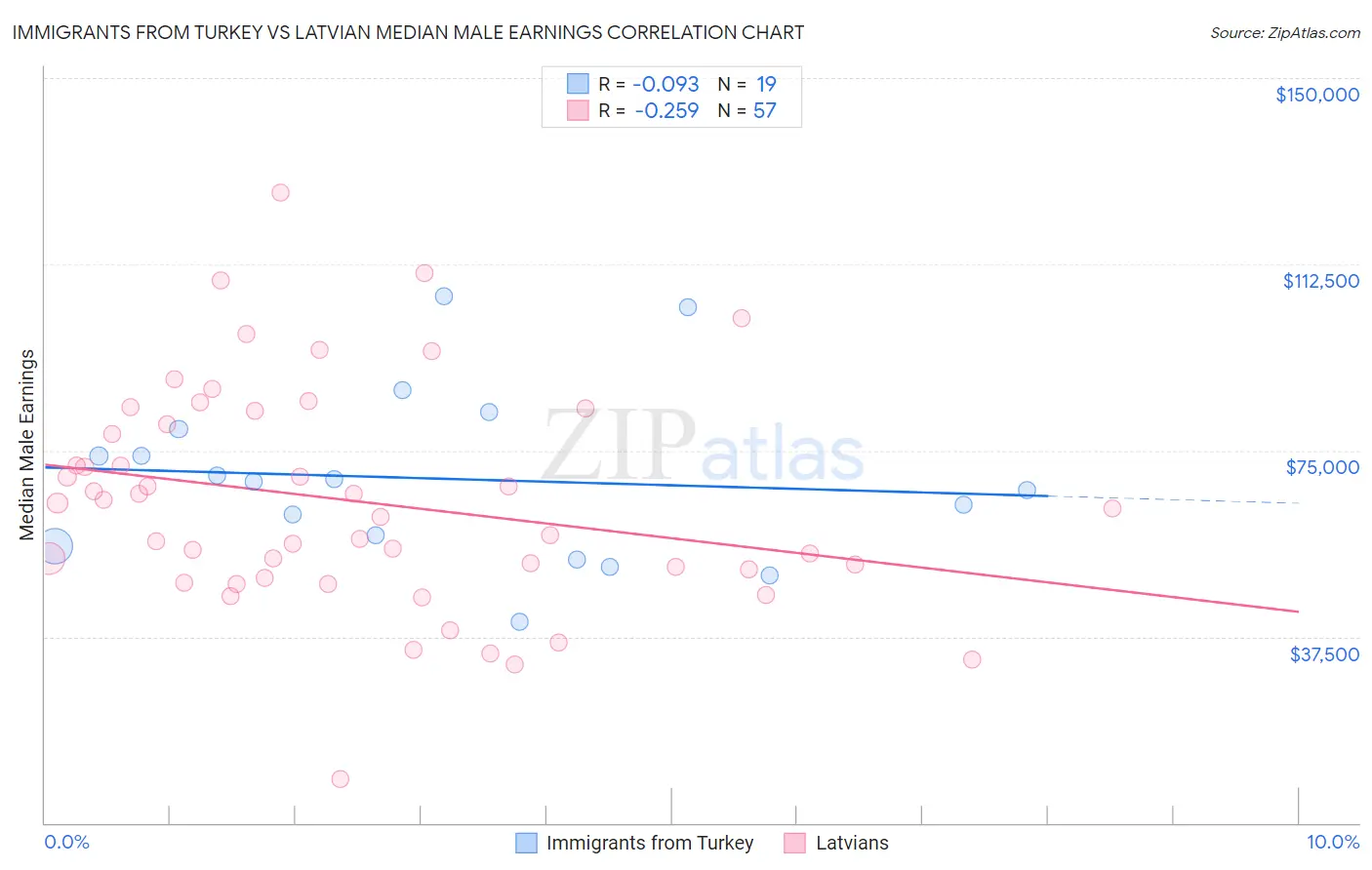 Immigrants from Turkey vs Latvian Median Male Earnings