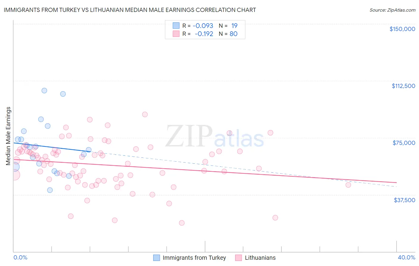 Immigrants from Turkey vs Lithuanian Median Male Earnings