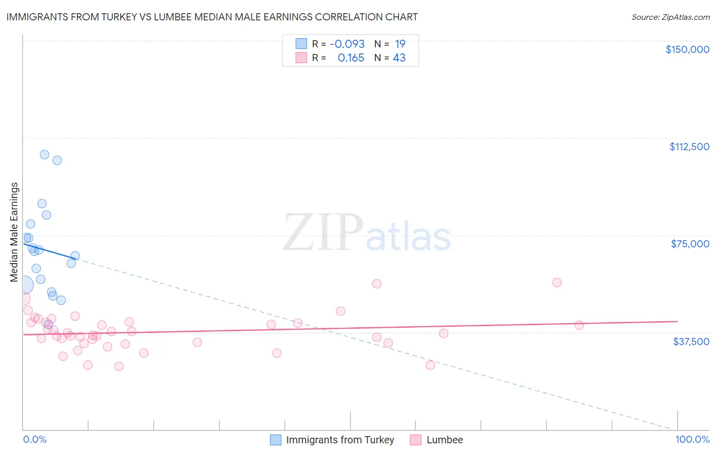 Immigrants from Turkey vs Lumbee Median Male Earnings