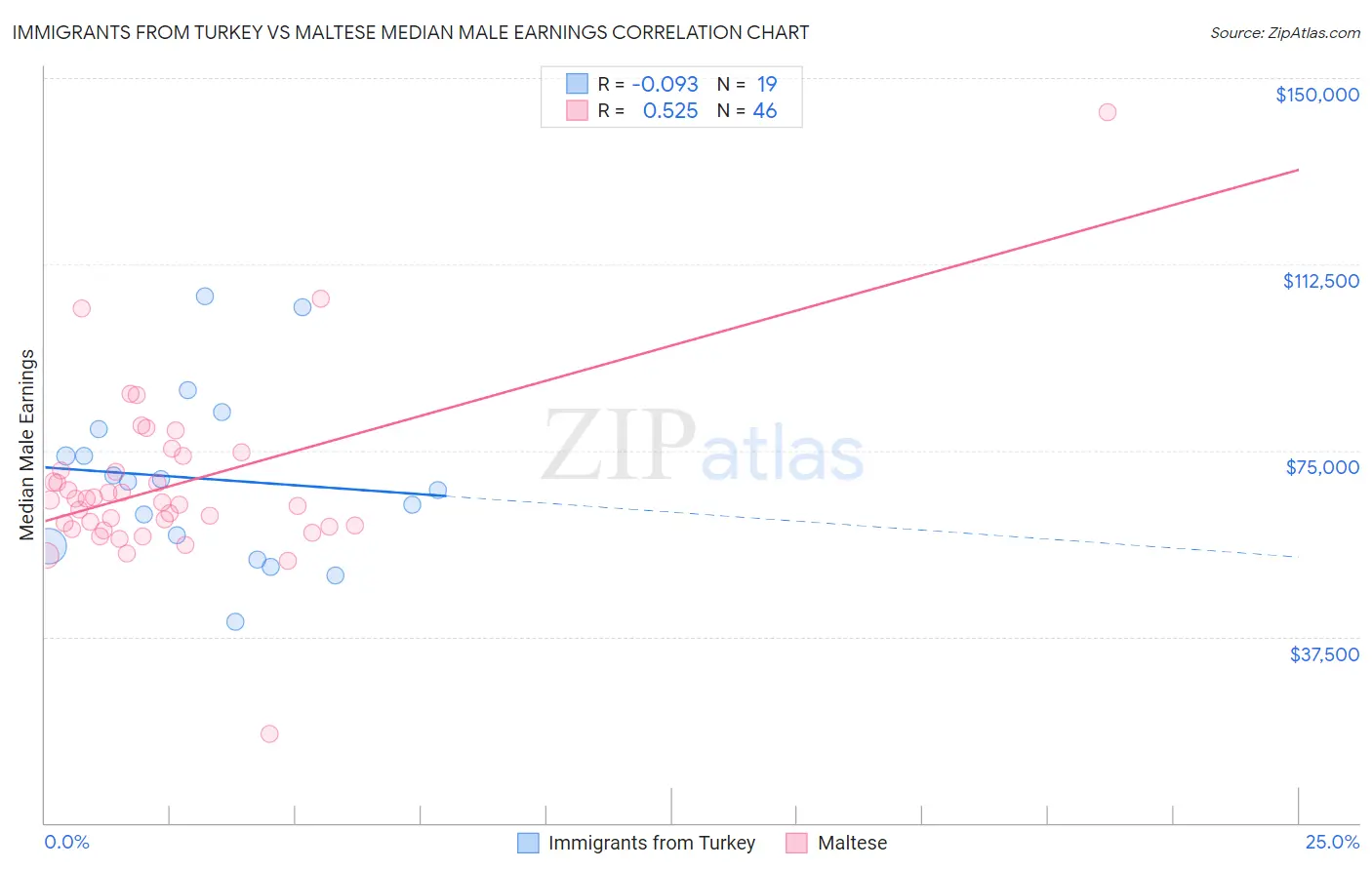 Immigrants from Turkey vs Maltese Median Male Earnings