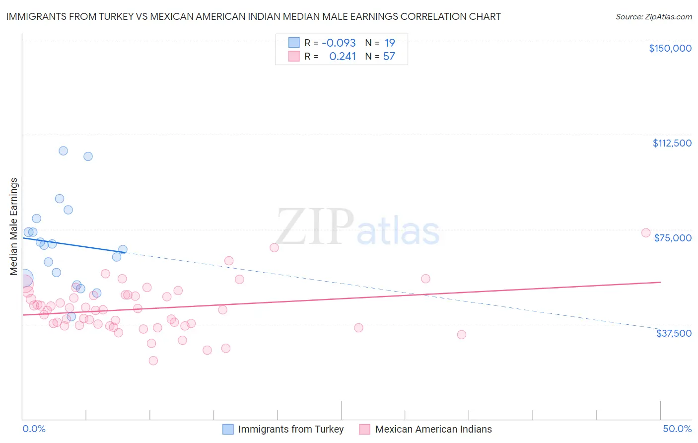 Immigrants from Turkey vs Mexican American Indian Median Male Earnings