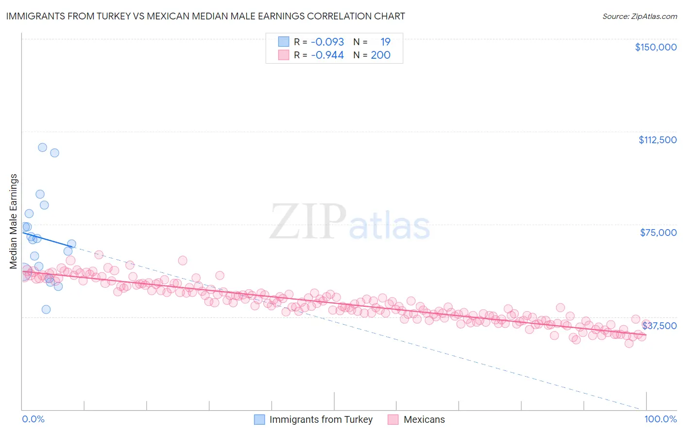 Immigrants from Turkey vs Mexican Median Male Earnings
