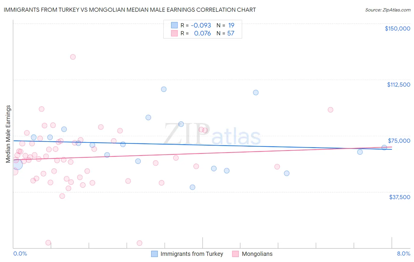 Immigrants from Turkey vs Mongolian Median Male Earnings
