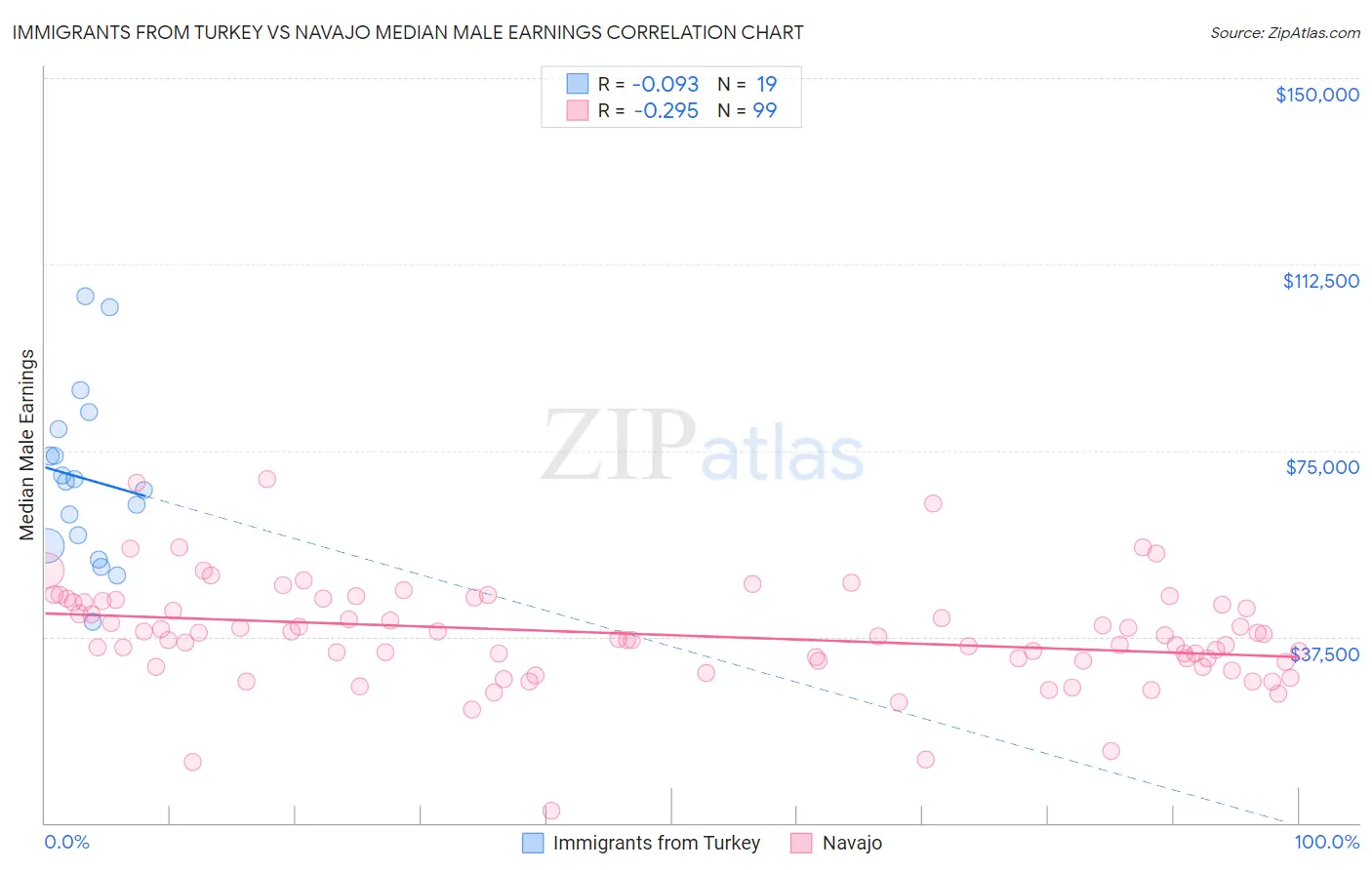 Immigrants from Turkey vs Navajo Median Male Earnings