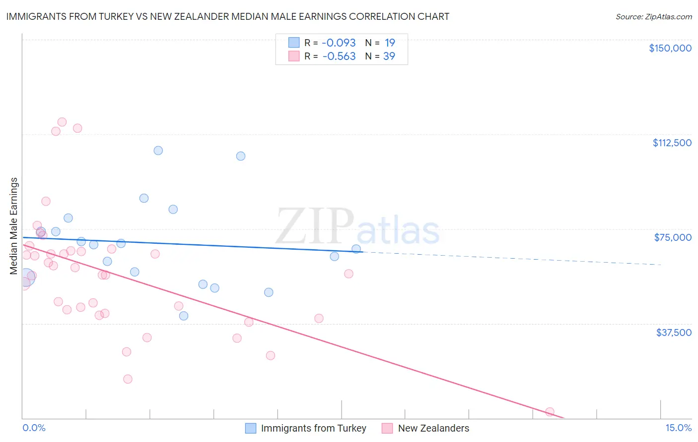 Immigrants from Turkey vs New Zealander Median Male Earnings