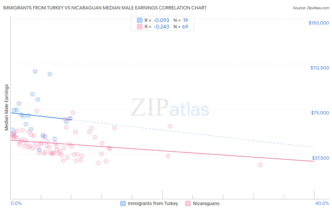 Immigrants from Turkey vs Nicaraguan Median Male Earnings