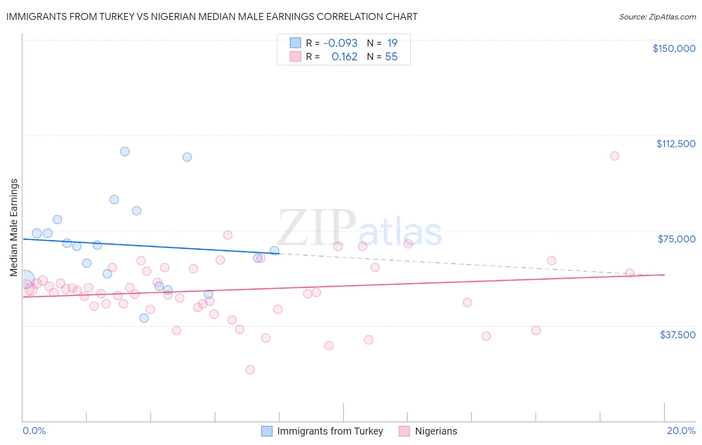 Immigrants from Turkey vs Nigerian Median Male Earnings