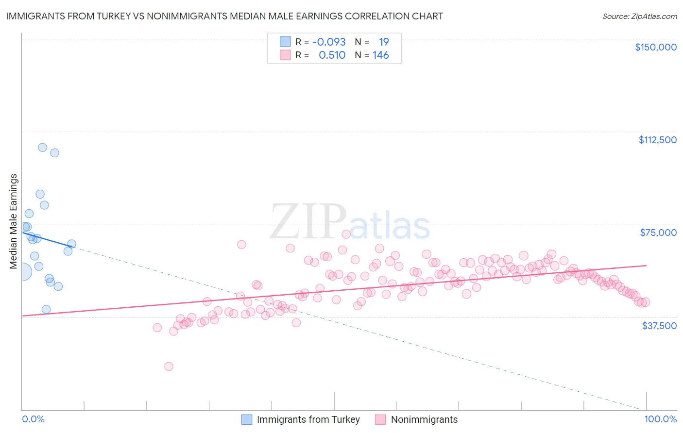 Immigrants from Turkey vs Nonimmigrants Median Male Earnings
