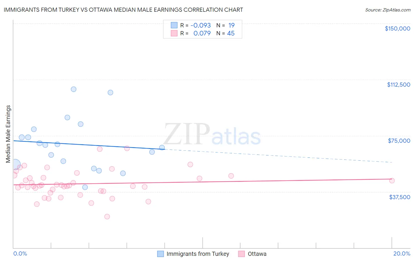 Immigrants from Turkey vs Ottawa Median Male Earnings