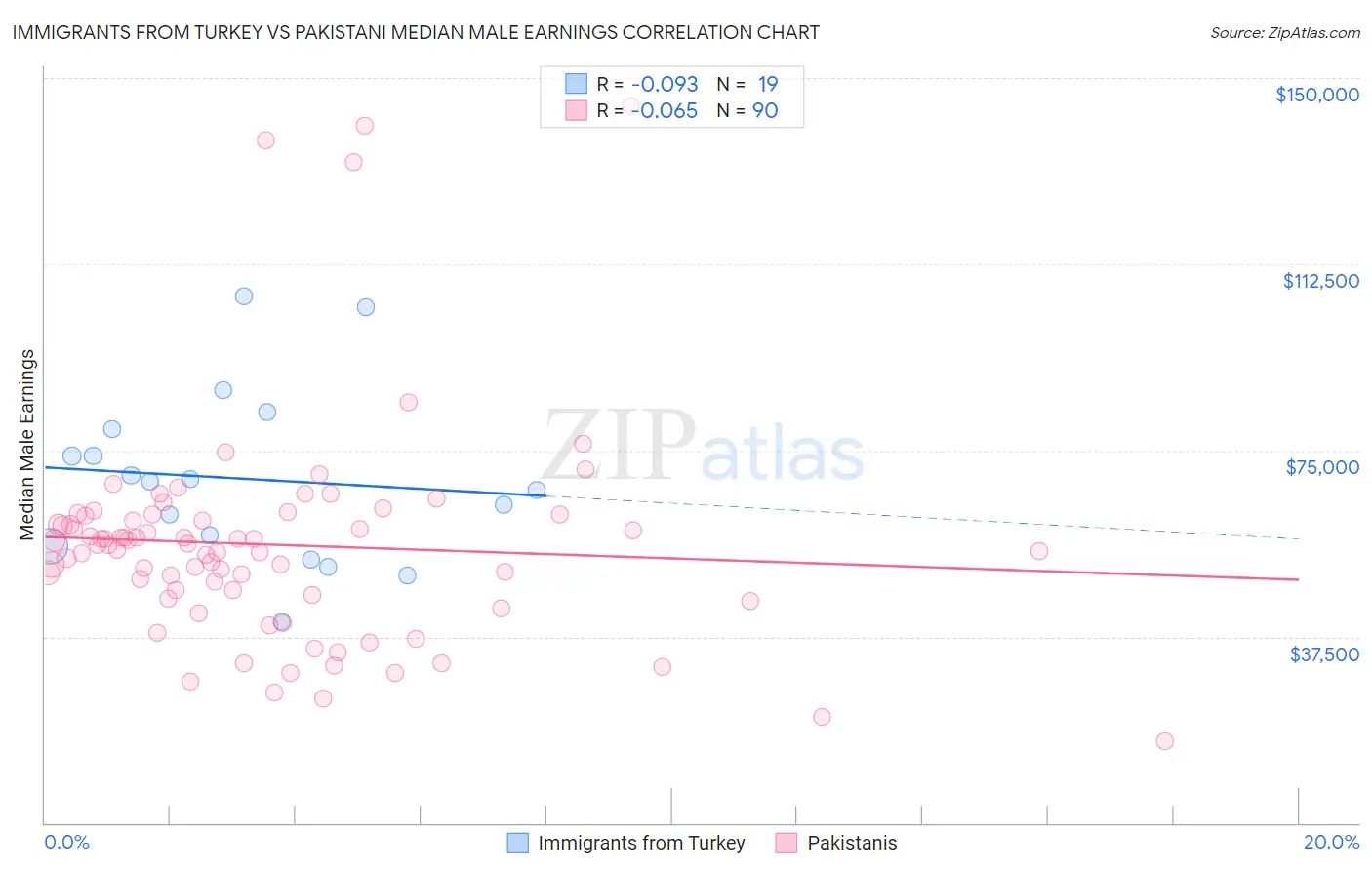 Immigrants from Turkey vs Pakistani Median Male Earnings