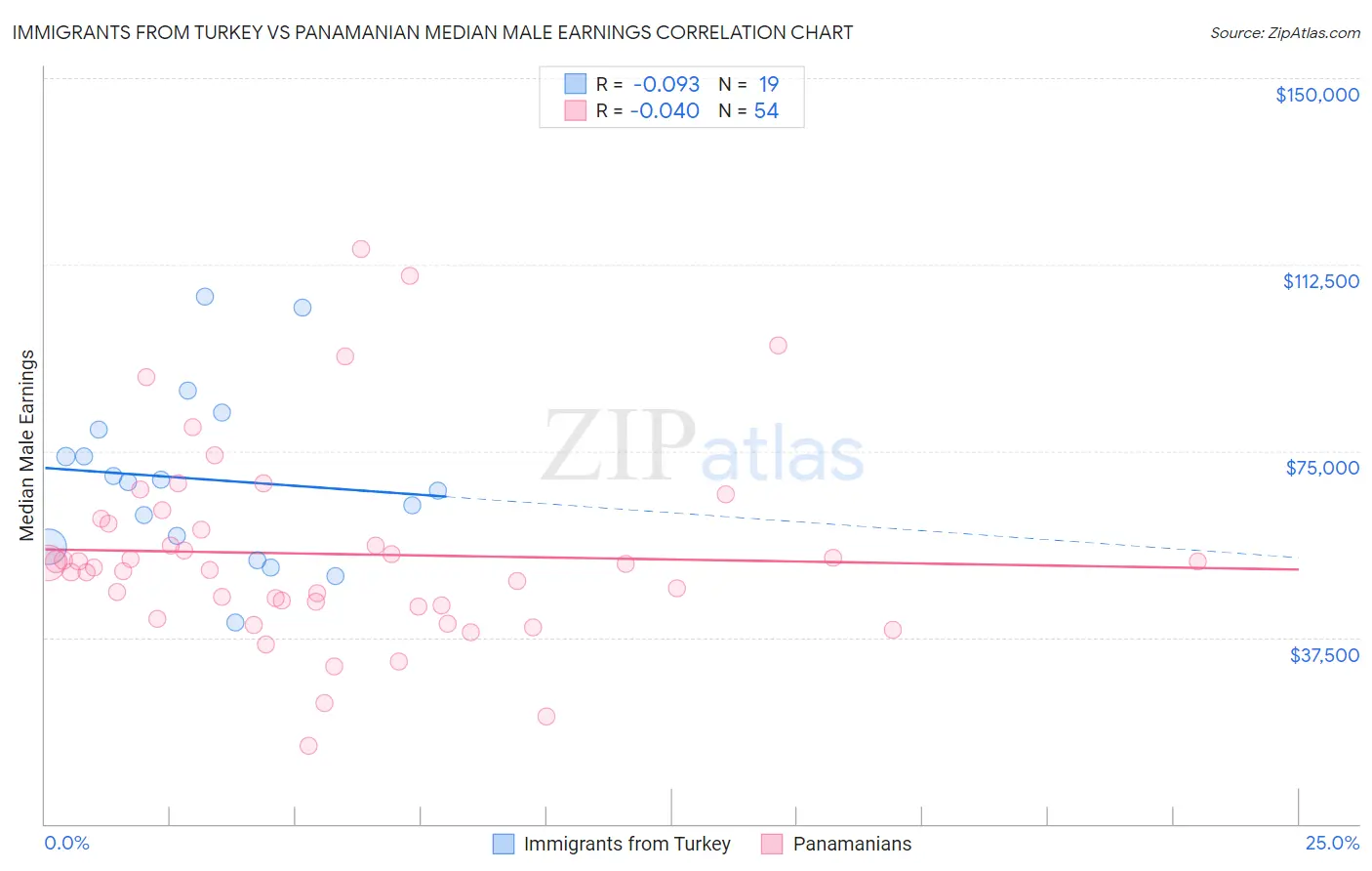 Immigrants from Turkey vs Panamanian Median Male Earnings