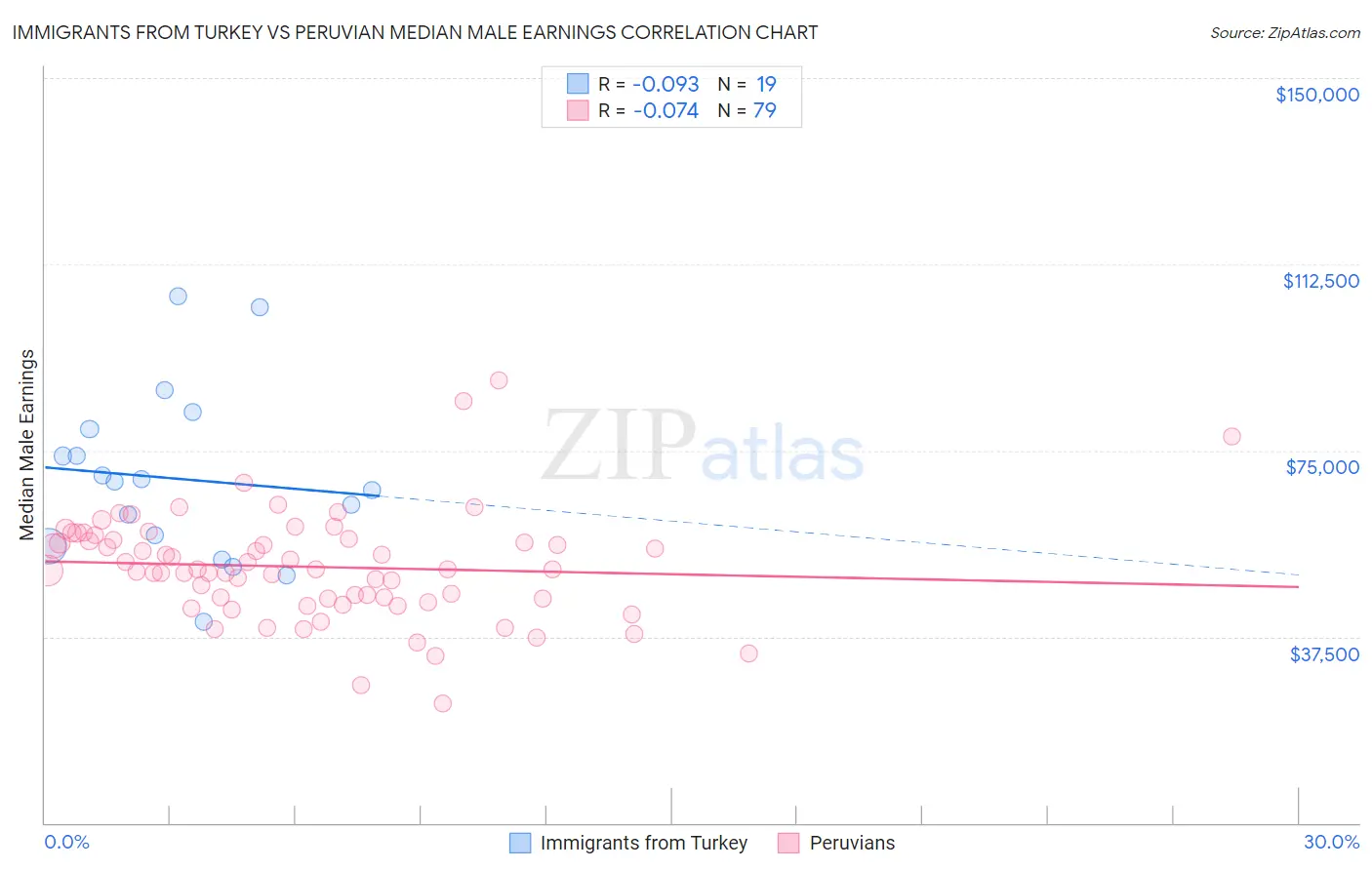 Immigrants from Turkey vs Peruvian Median Male Earnings