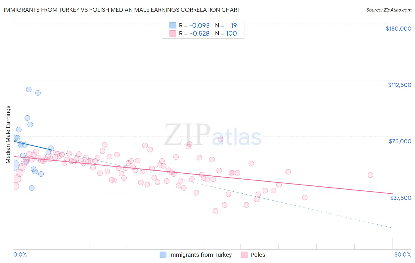 Immigrants from Turkey vs Polish Median Male Earnings