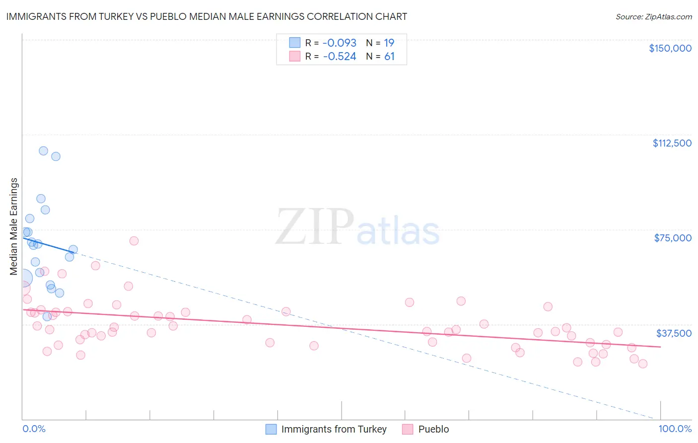 Immigrants from Turkey vs Pueblo Median Male Earnings