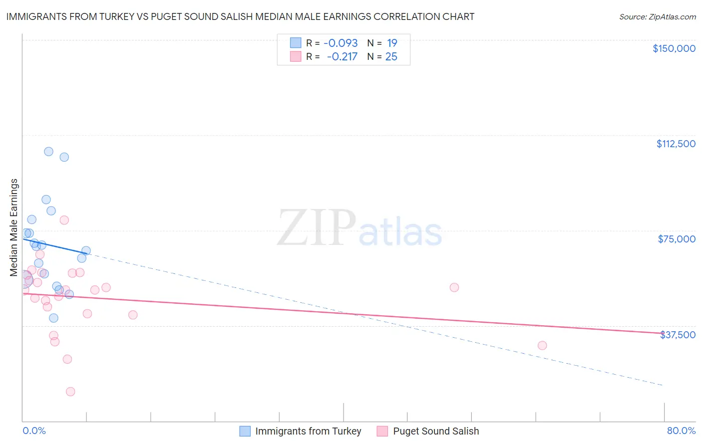 Immigrants from Turkey vs Puget Sound Salish Median Male Earnings