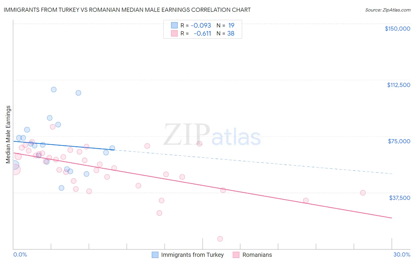 Immigrants from Turkey vs Romanian Median Male Earnings