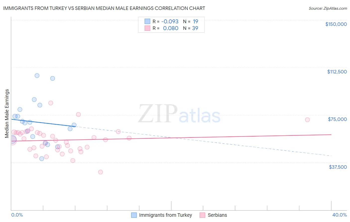Immigrants from Turkey vs Serbian Median Male Earnings