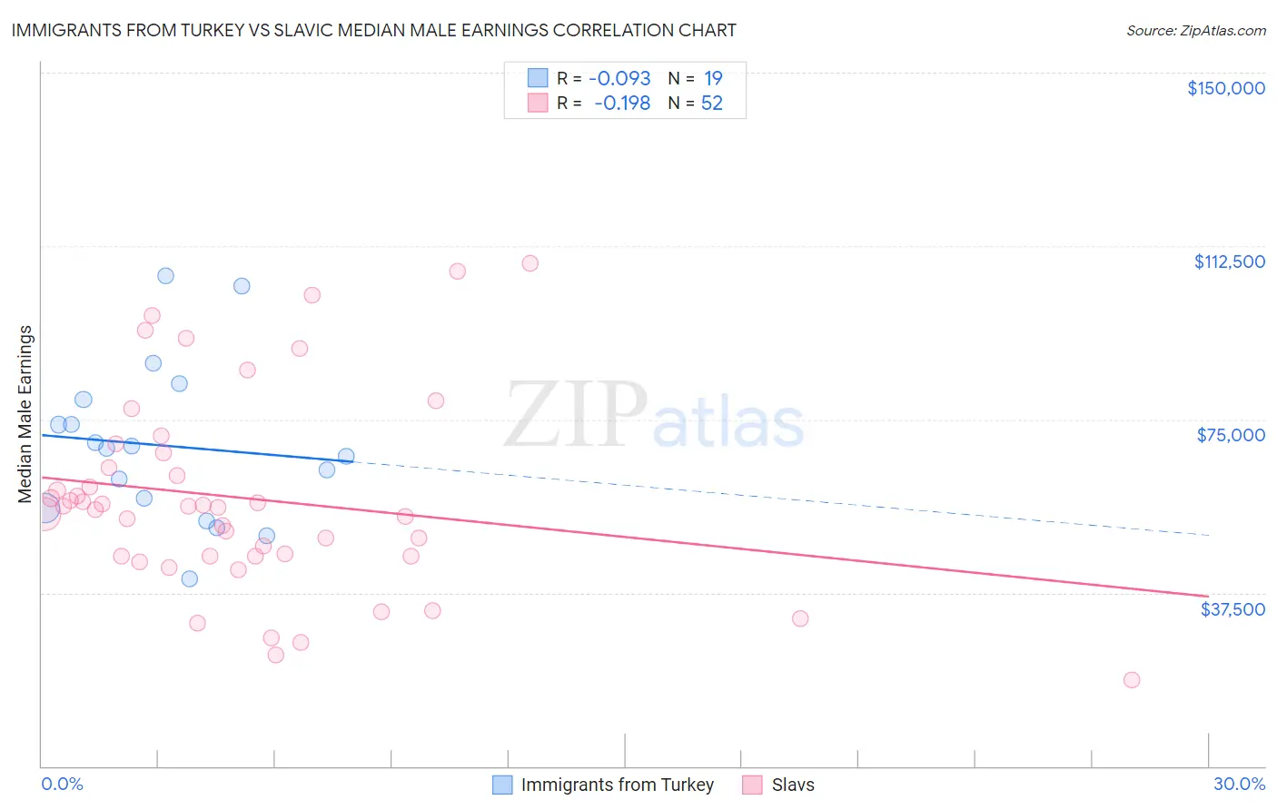 Immigrants from Turkey vs Slavic Median Male Earnings