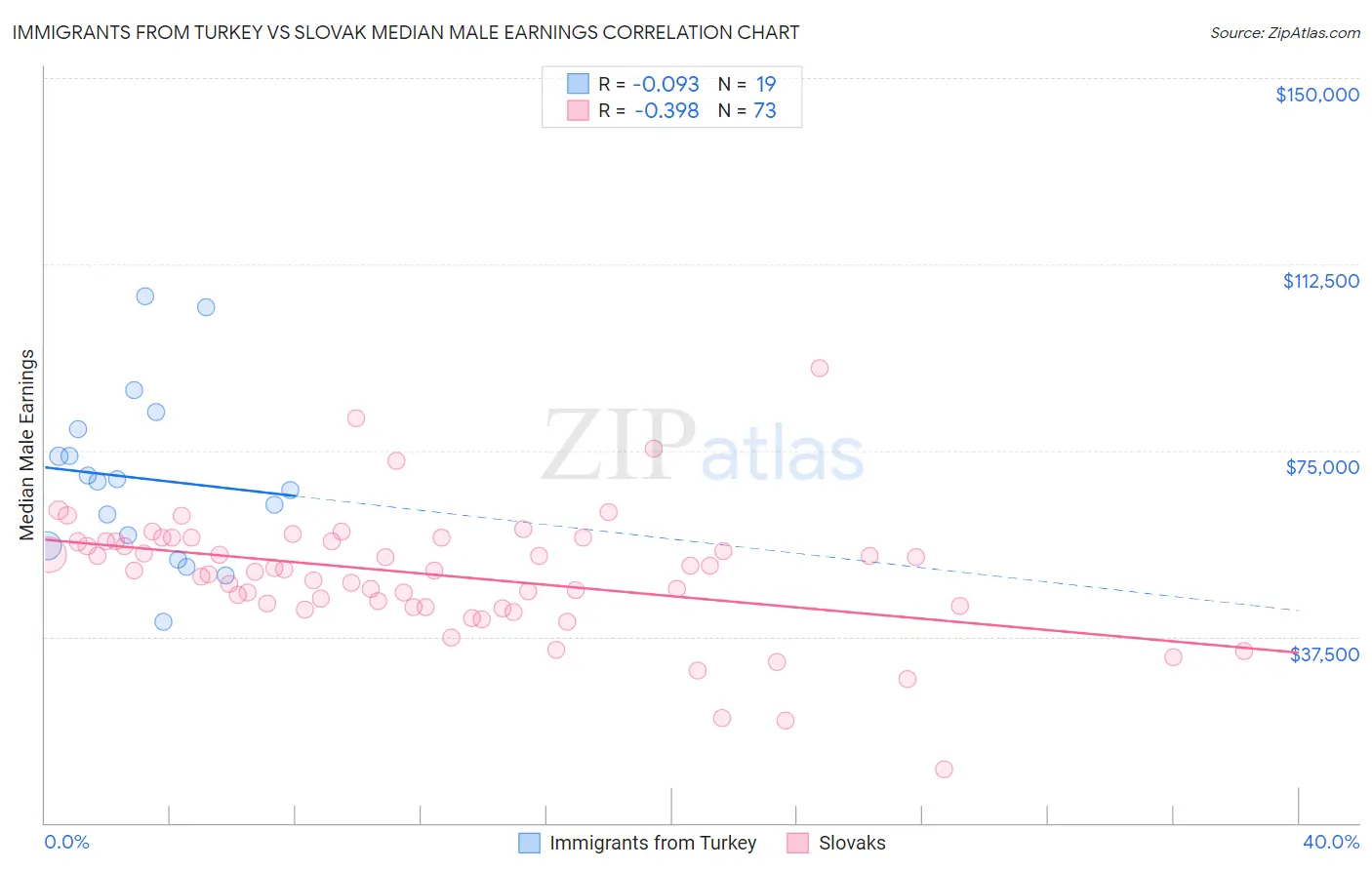 Immigrants from Turkey vs Slovak Median Male Earnings