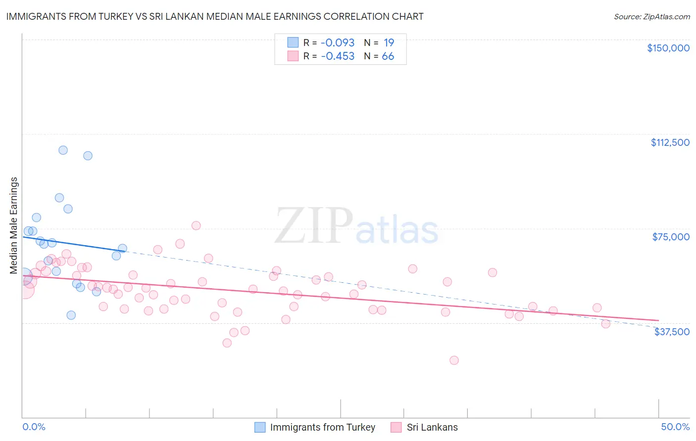 Immigrants from Turkey vs Sri Lankan Median Male Earnings