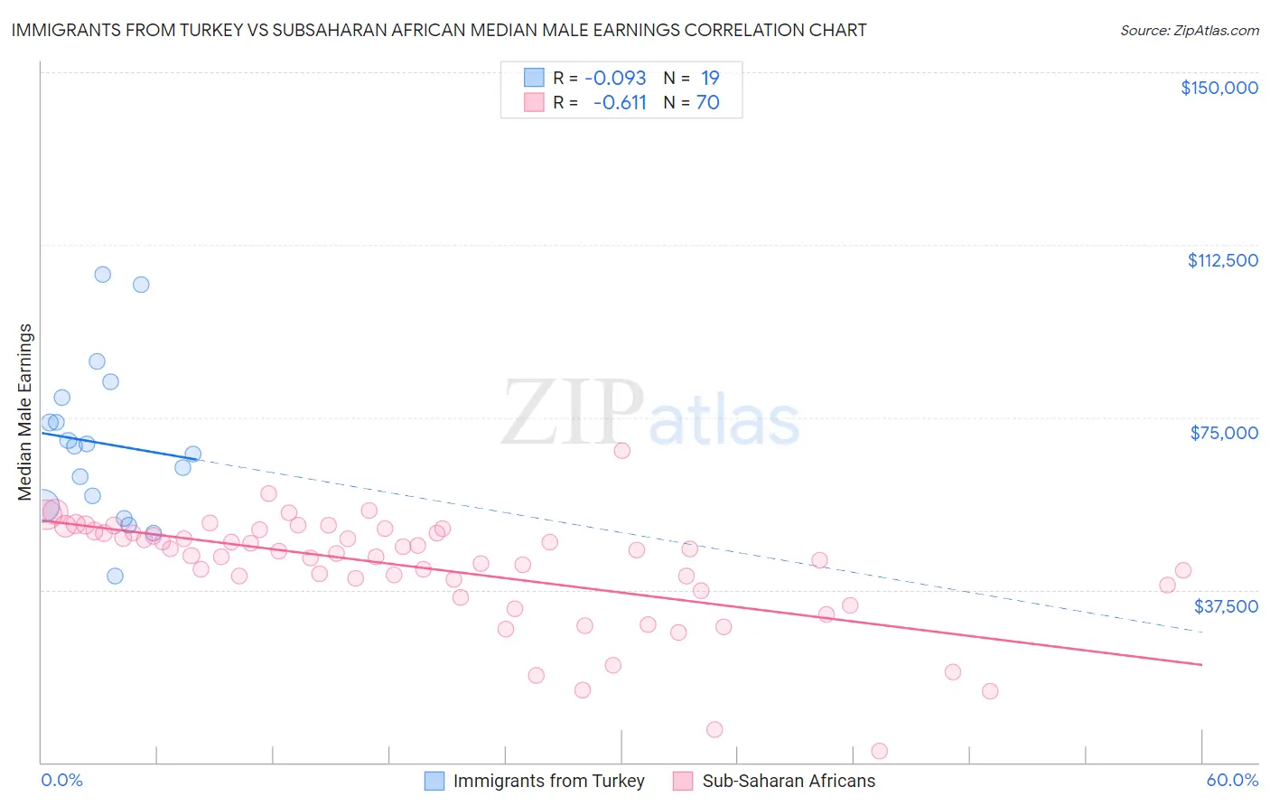 Immigrants from Turkey vs Subsaharan African Median Male Earnings