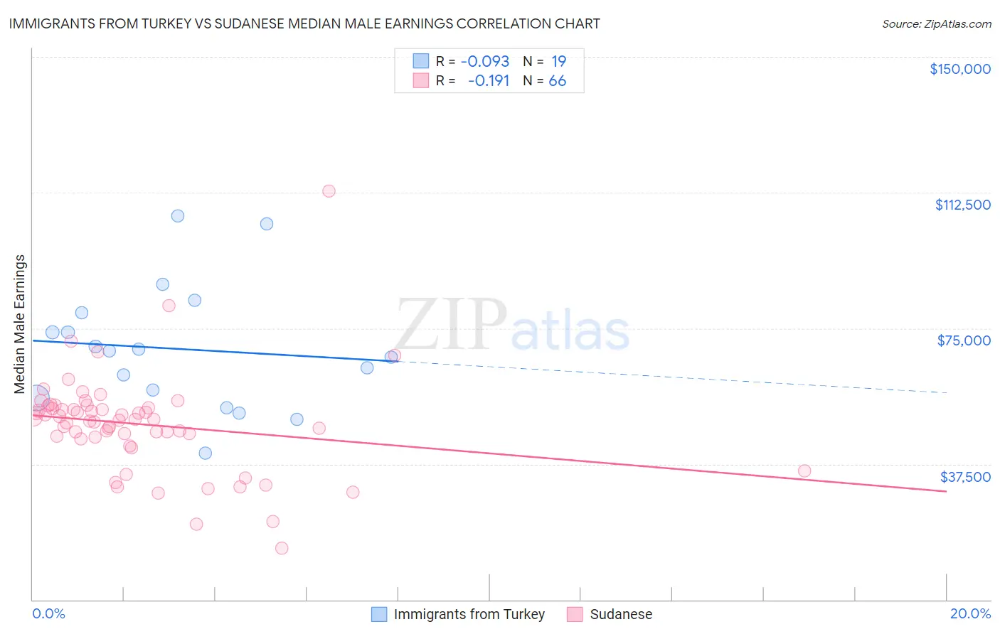 Immigrants from Turkey vs Sudanese Median Male Earnings