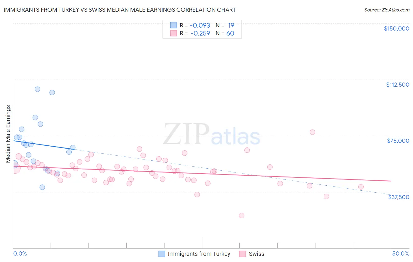 Immigrants from Turkey vs Swiss Median Male Earnings