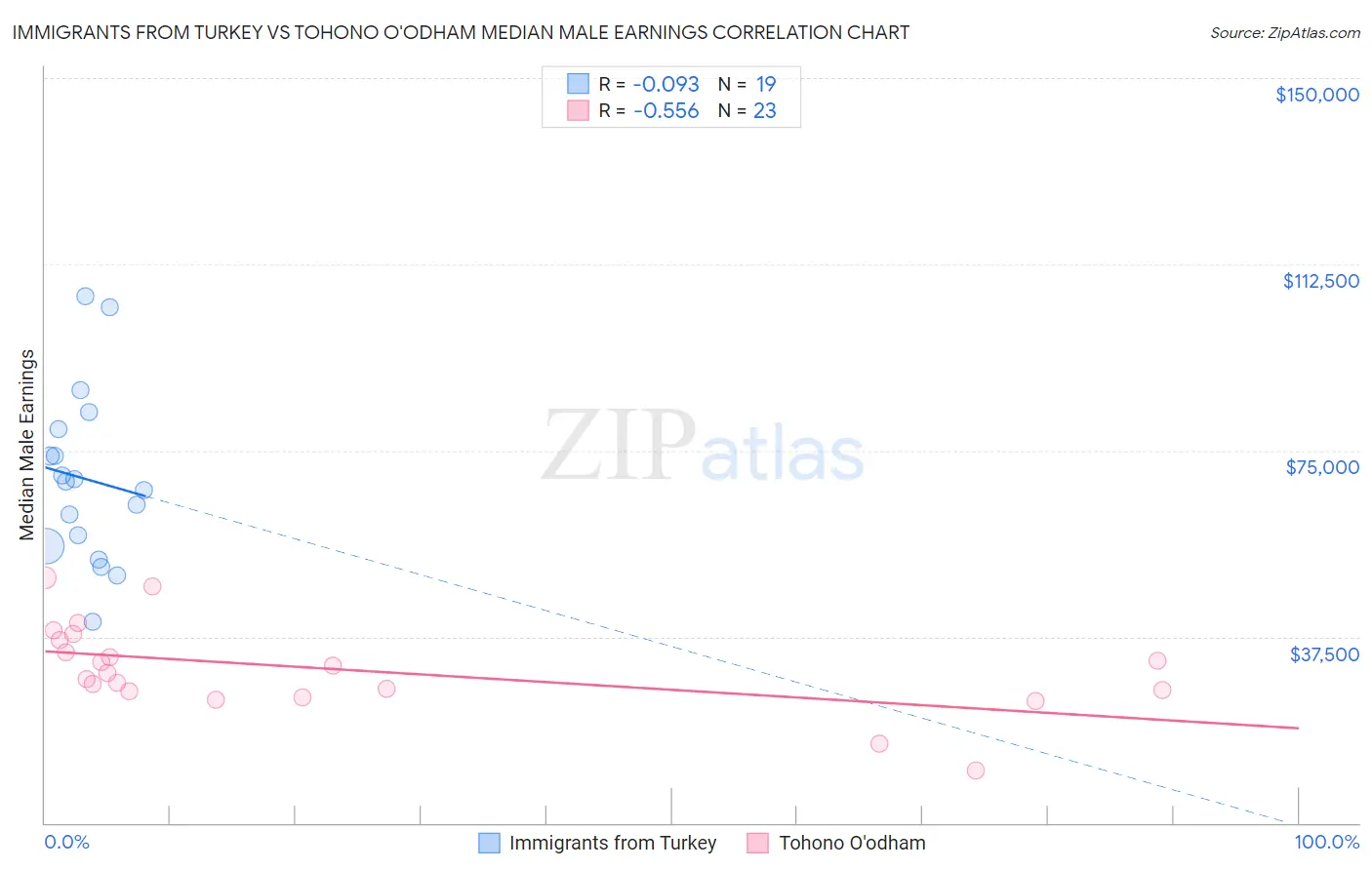 Immigrants from Turkey vs Tohono O'odham Median Male Earnings