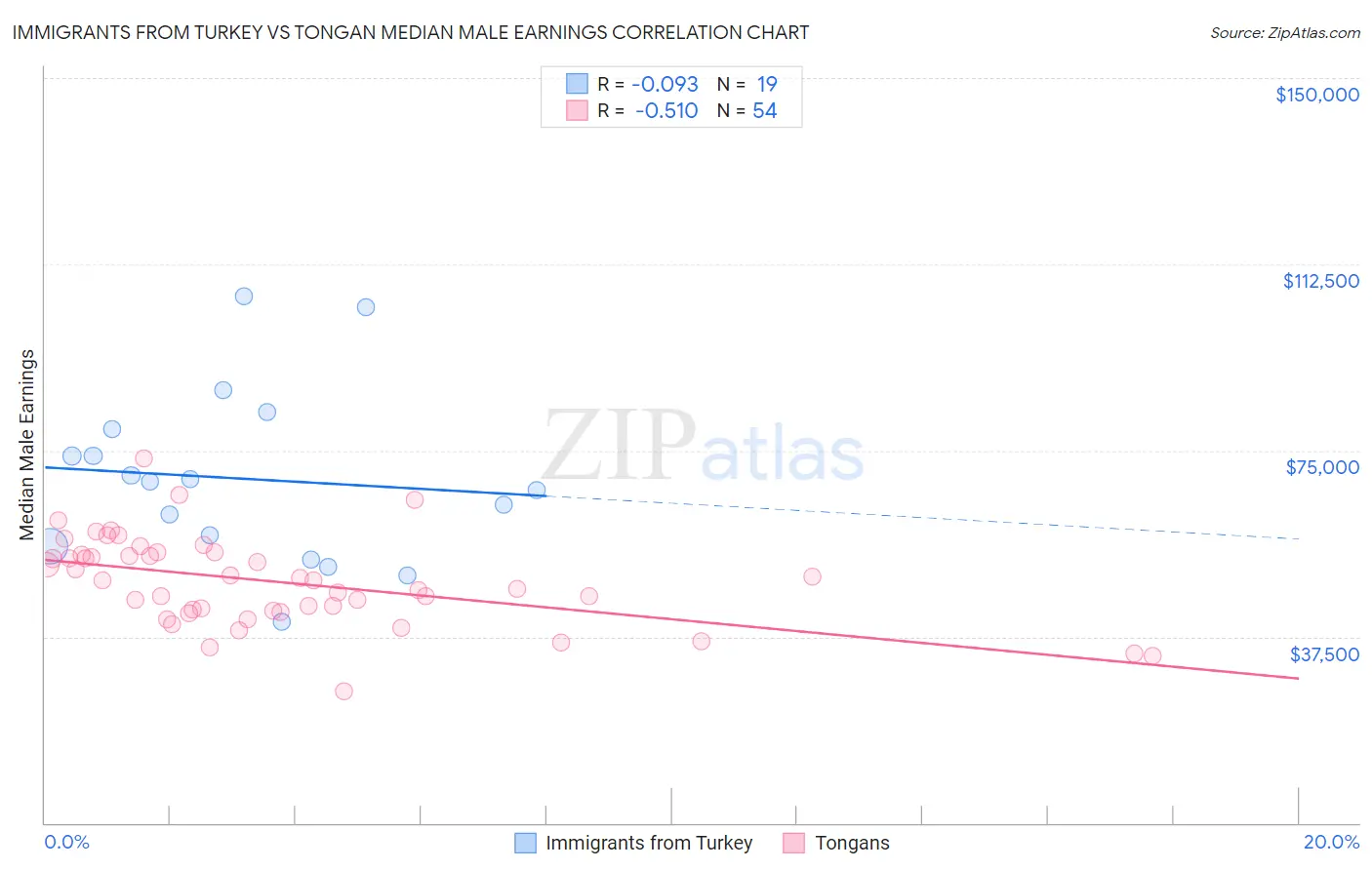 Immigrants from Turkey vs Tongan Median Male Earnings
