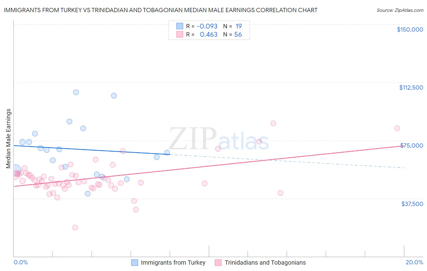 Immigrants from Turkey vs Trinidadian and Tobagonian Median Male Earnings