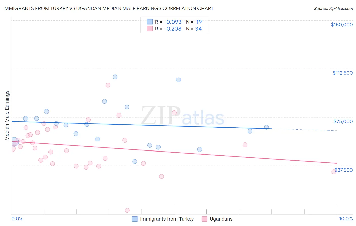 Immigrants from Turkey vs Ugandan Median Male Earnings