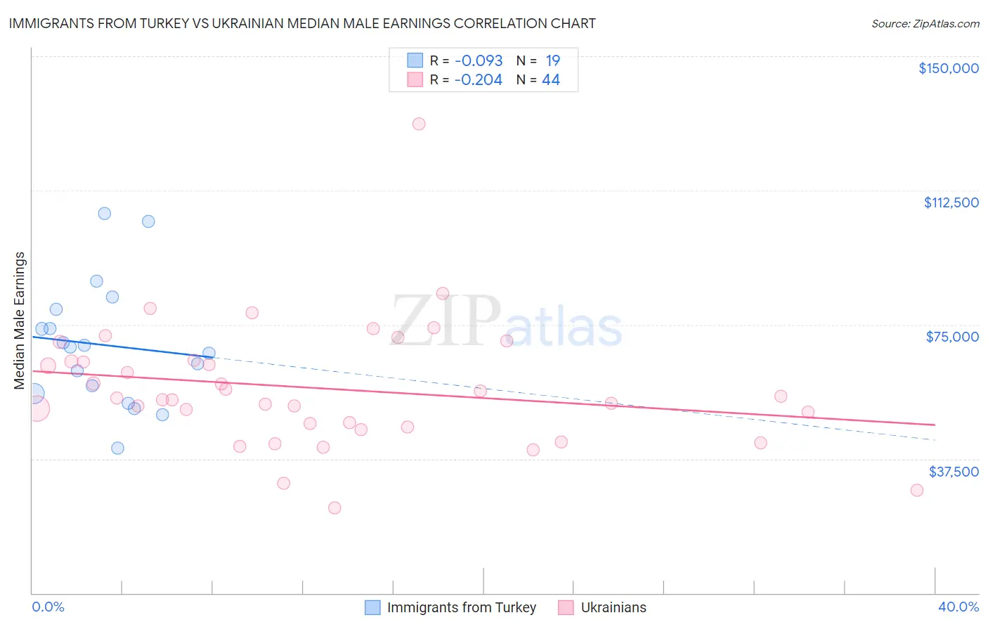 Immigrants from Turkey vs Ukrainian Median Male Earnings