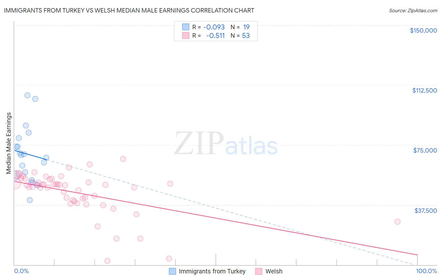 Immigrants from Turkey vs Welsh Median Male Earnings