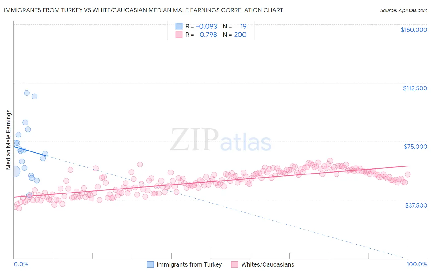 Immigrants from Turkey vs White/Caucasian Median Male Earnings