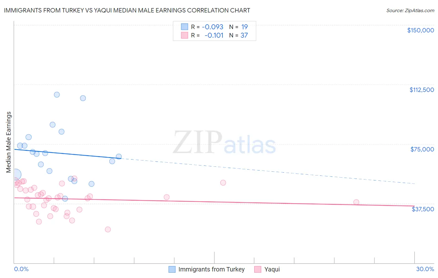 Immigrants from Turkey vs Yaqui Median Male Earnings