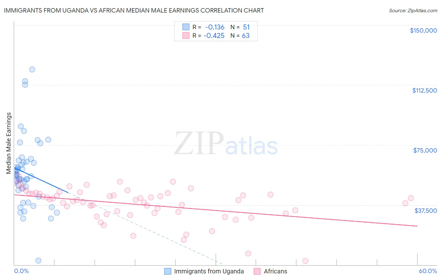 Immigrants from Uganda vs African Median Male Earnings