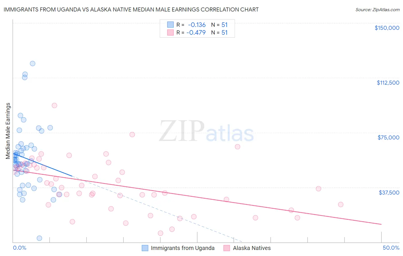 Immigrants from Uganda vs Alaska Native Median Male Earnings