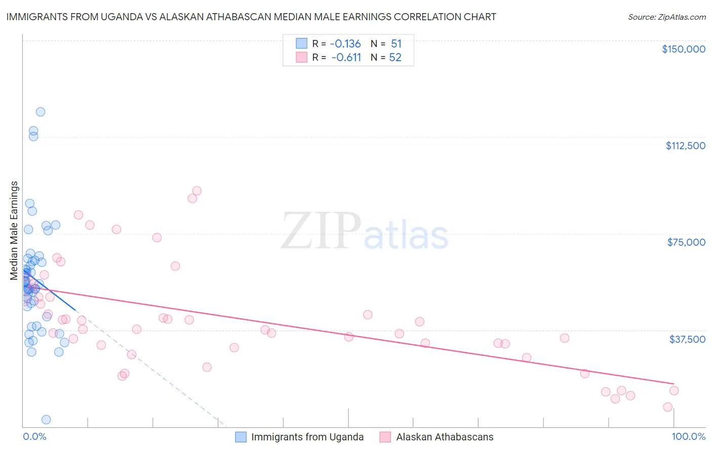 Immigrants from Uganda vs Alaskan Athabascan Median Male Earnings