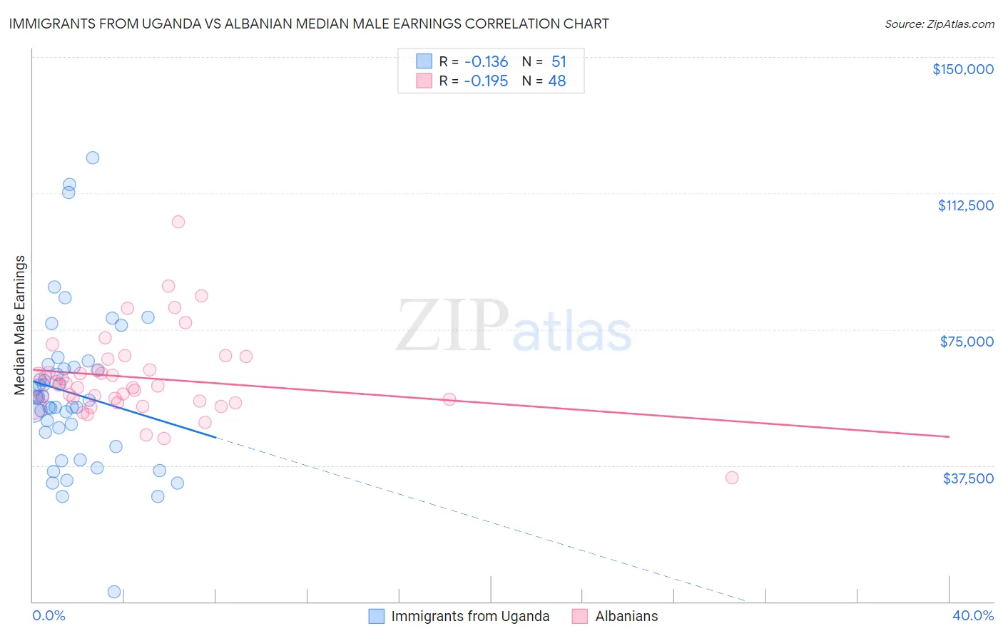 Immigrants from Uganda vs Albanian Median Male Earnings