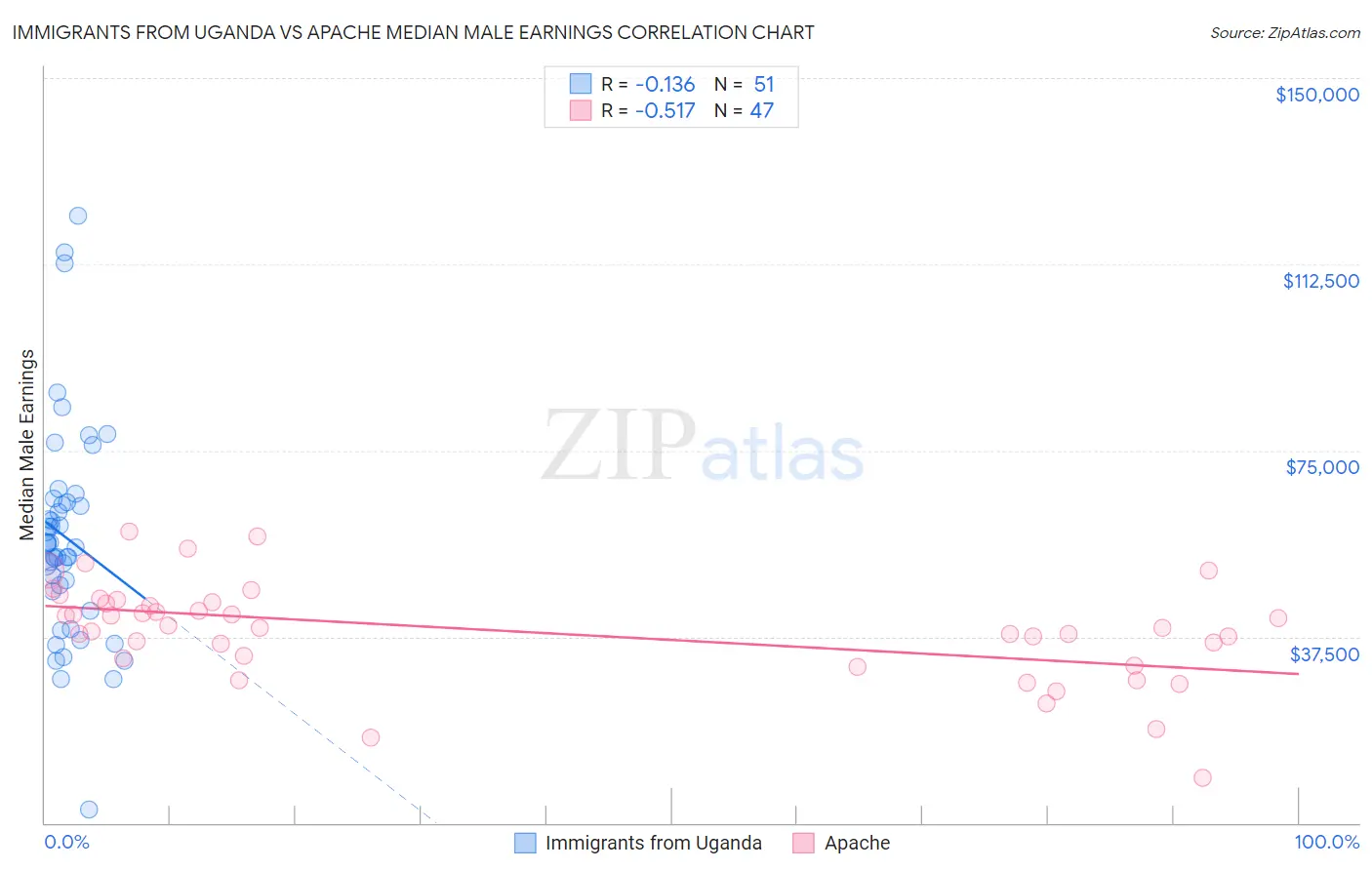 Immigrants from Uganda vs Apache Median Male Earnings