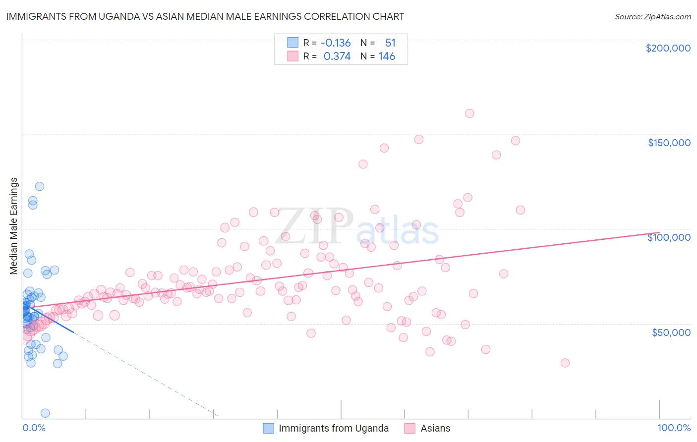 Immigrants from Uganda vs Asian Median Male Earnings