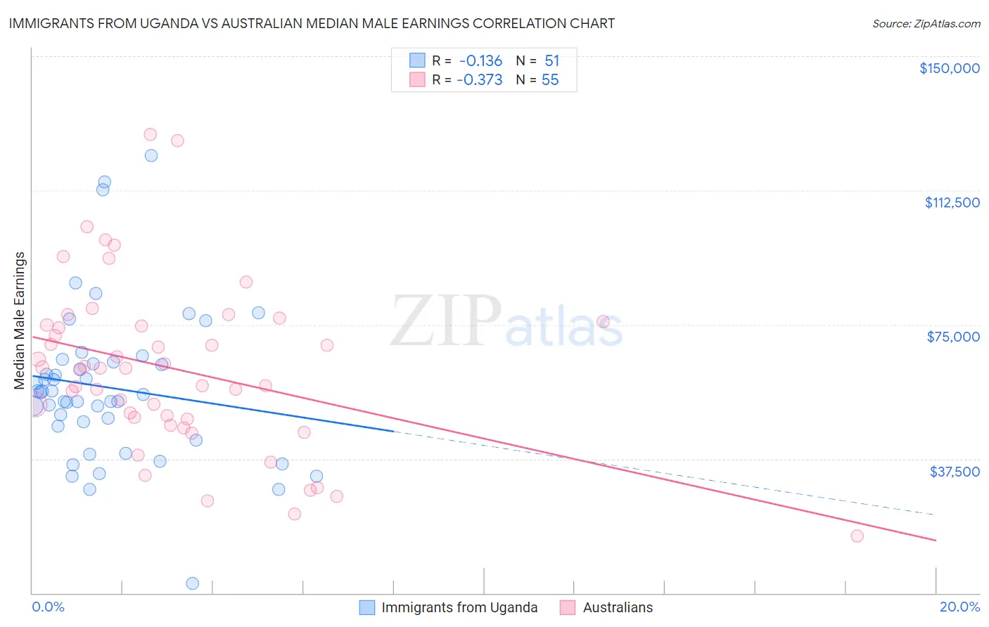 Immigrants from Uganda vs Australian Median Male Earnings