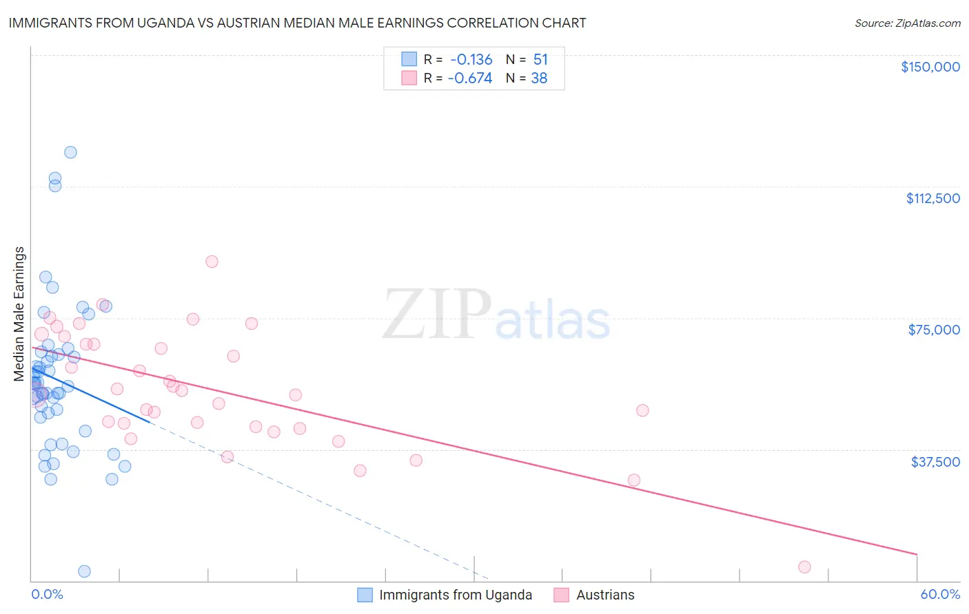 Immigrants from Uganda vs Austrian Median Male Earnings