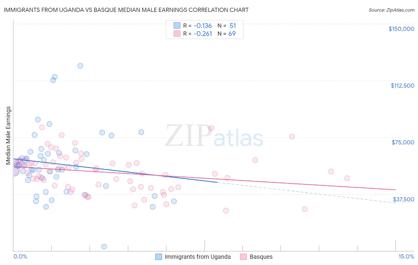 Immigrants from Uganda vs Basque Median Male Earnings