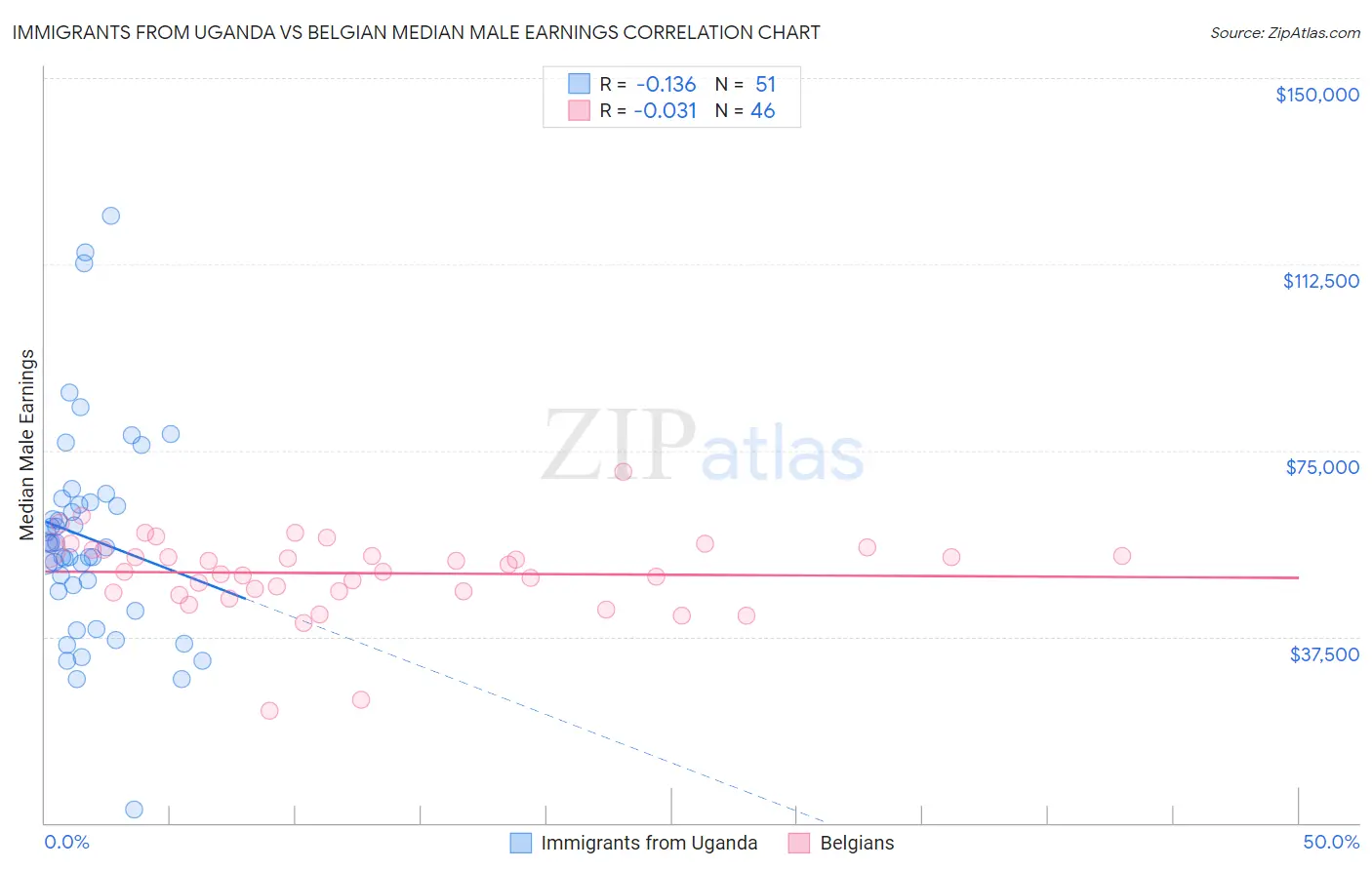 Immigrants from Uganda vs Belgian Median Male Earnings