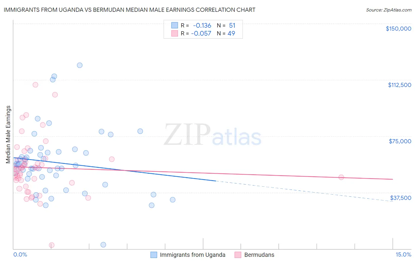 Immigrants from Uganda vs Bermudan Median Male Earnings
